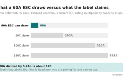 A bar chart of a 5200mAh 3S pack showing 60A, the most a 60A ESC can draw, against claimed continuous currents of 260A at 50C, 520A at 100C and 624A at 120C