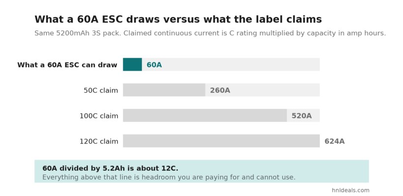 A bar chart of a 5200mAh 3S pack showing 60A, the most a 60A ESC can draw, against claimed continuous currents of 260A at 50C, 520A at 100C and 624A at 120C