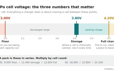 A voltage scale marking the three per-cell figures that matter: 3.00V as the floor below which capacity is permanently lost, 3.80V to 3.85V as storage voltage, and 4.20V as full charge, with the same figures multiplied out for 3S and 6S packs