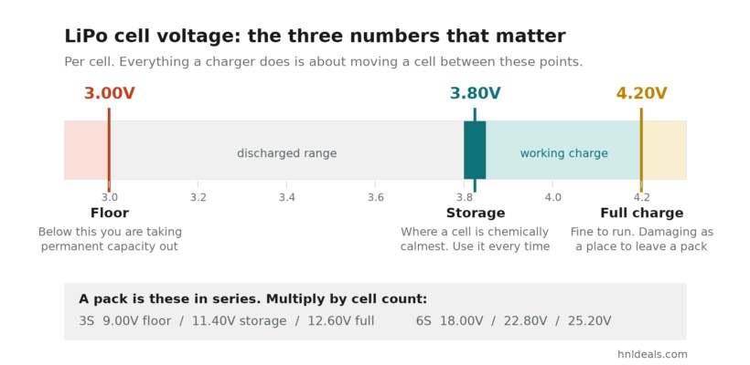 LiPo Storage Voltage and Why It Matters 1 A voltage scale marking the three per-cell figures that matter: 3.00V as the floor below which capacity is permanently lost, 3.80V to 3.85V as storage voltage, and 4.20V as full charge, with the same figures multiplied out for 3S and 6S packs