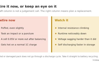 A two-column checklist: retire now for a puffed pack, impact or puncture damage, a cell 0.05V or more out after balancing, or heat on a normal 1C charge; watch it for rising internal resistance, falling runtime, worse voltage sag, or faster self discharge