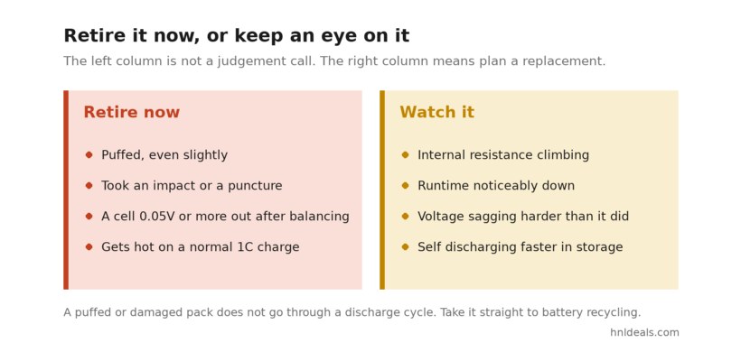 When to Retire a LiPo Battery 1 A two-column checklist: retire now for a puffed pack, impact or puncture damage, a cell 0.05V or more out after balancing, or heat on a normal 1C charge; watch it for rising internal resistance, falling runtime, worse voltage sag, or faster self discharge