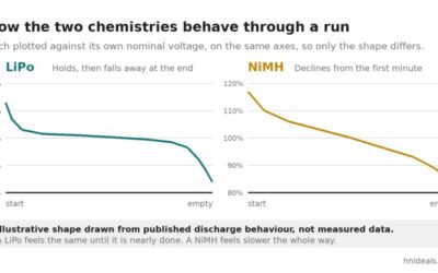 Two line charts of voltage against run time: the LiPo curve holds close to nominal for most of the run then drops sharply at the end, while the NiMH curve declines steadily from the first minute