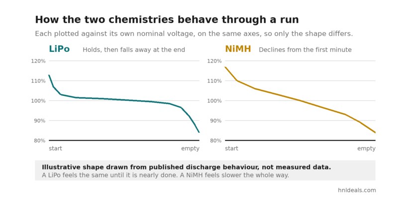 Two line charts of voltage against run time: the LiPo curve holds close to nominal for most of the run then drops sharply at the end, while the NiMH curve declines steadily from the first minute