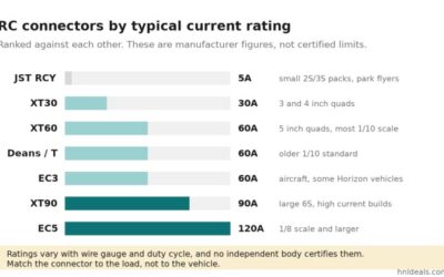 A bar chart ranking RC connectors by typical current rating: JST RCY 5A, XT30 30A, XT60 60A, Deans 60A, EC3 60A, XT90 90A and EC5 120A, noted as manufacturer figures rather than certified limits