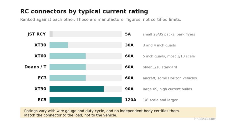 RC Battery Connectors Compared: XT60, XT30, EC5, Deans, and TRX 1 A bar chart ranking RC connectors by typical current rating: JST RCY 5A, XT30 30A, XT60 60A, Deans 60A, EC3 60A, XT90 90A and EC5 120A, noted as manufacturer figures rather than certified limits
